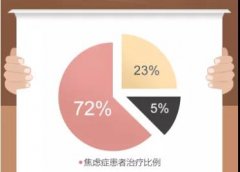 面对焦虑症的来袭，应该如何选择？