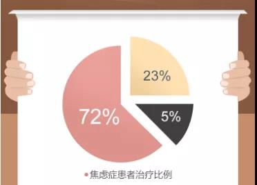 面对焦虑症的来袭，应该如何选择？